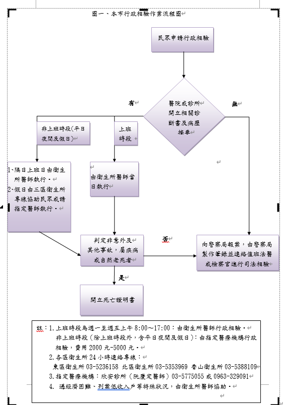 行政相驗流程