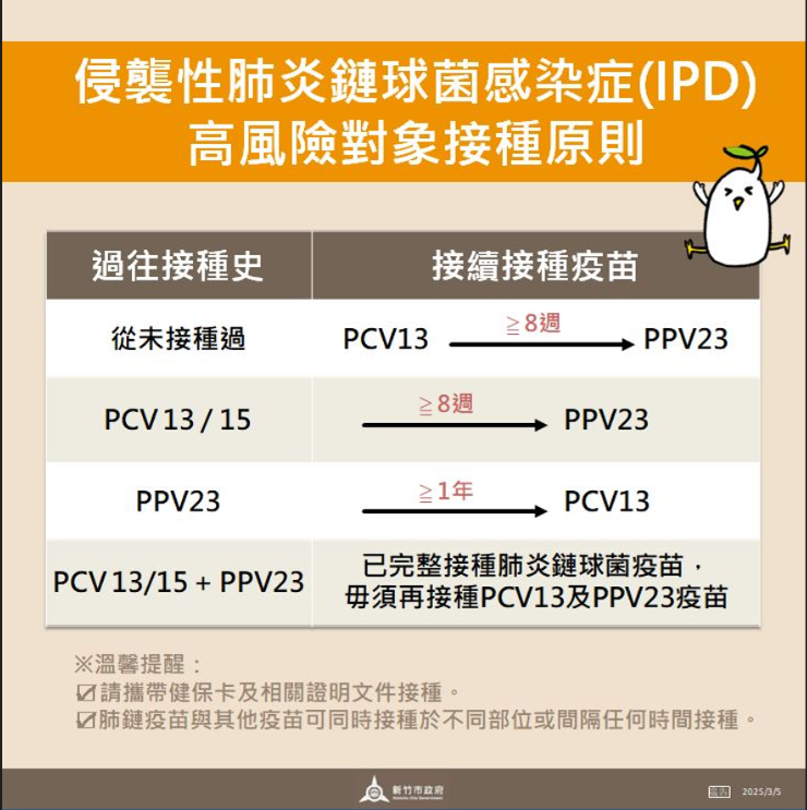 公費肺炎鏈球菌疫苗擴大施打!竹市3/10起開放19-64歲高風險對象免費接種 公費肺炎鏈球菌疫苗擴大施打!竹市3/10起開放19-64歲高風險對象免費接種