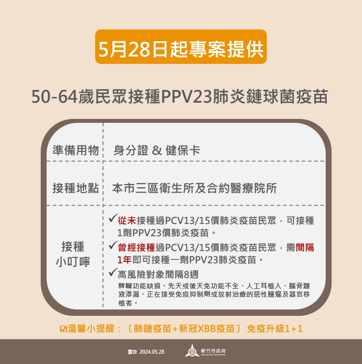 自5月28日起，短期開放50-64歲民眾公費接種1劑23價肺炎鏈球菌多醣體疫苗(PPV23)，至公布用罄為止 