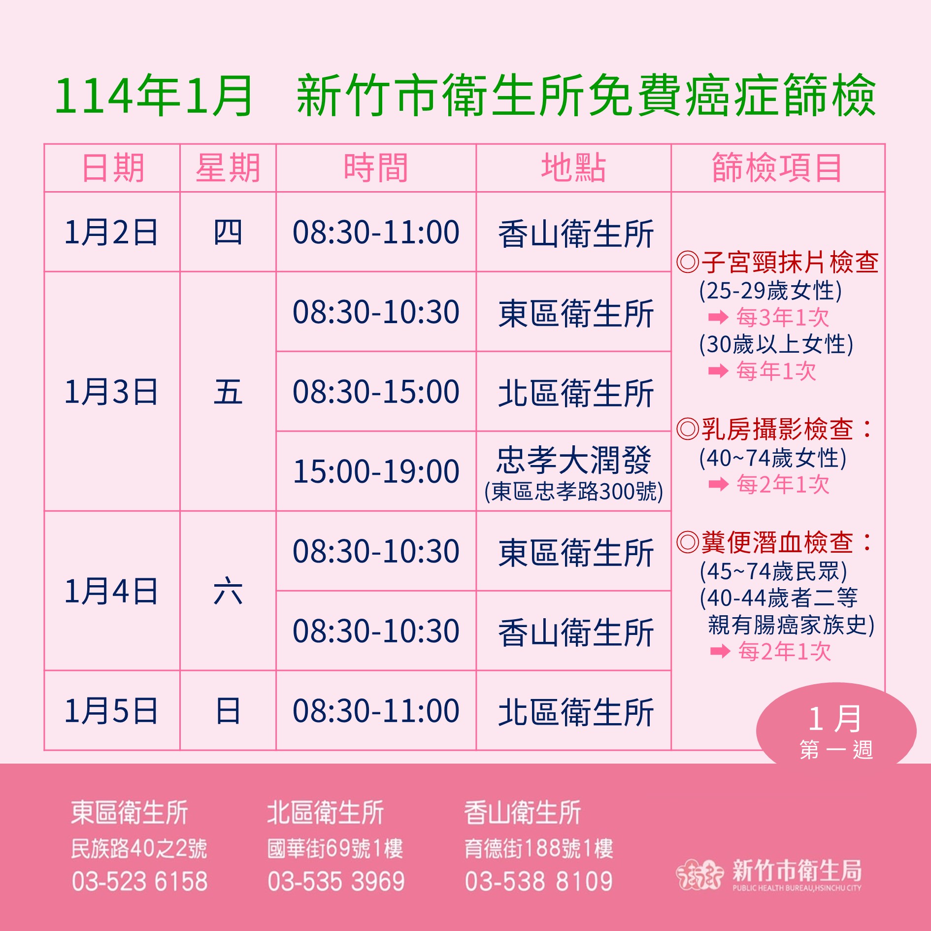 114年1月癌篩場次