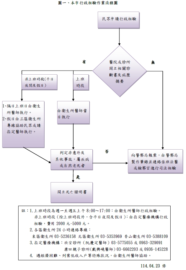 行政相驗暨開立死亡證明書服務流程